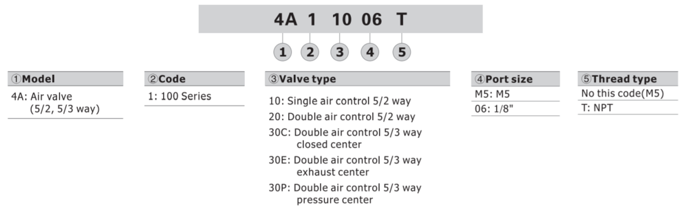 4A130P06T AIRTAC CONTROL VALVE, 4A1 SERIES, DOUBLE SOLENOID 4 WAY 3 POSITION PRESSURE CENTER AIR PILOTED, 1/8"NPT, NONE